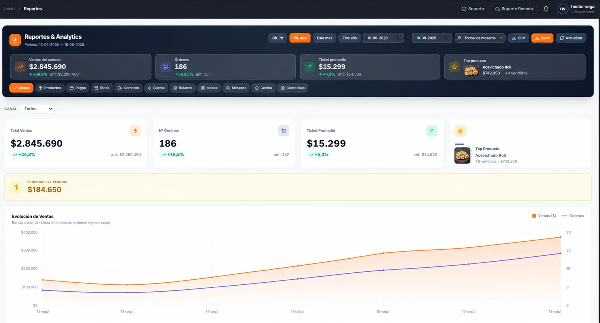 Reportes de ventas del punto de venta BullWeb: órdenes, ticket promedio y evolución